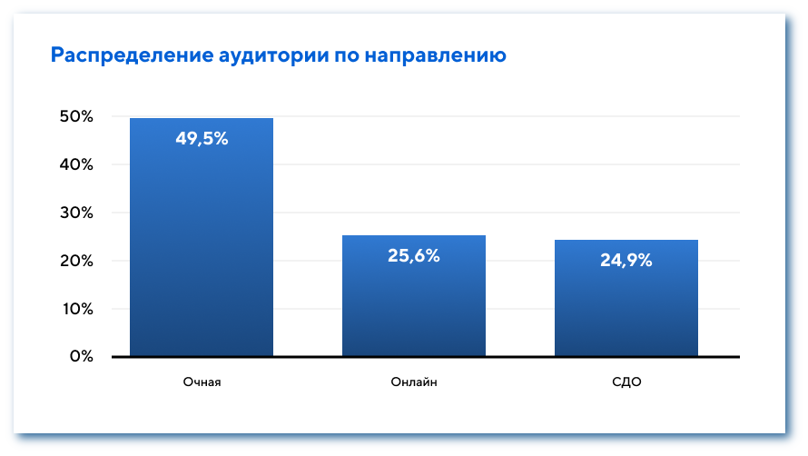 Распределние аудитории
