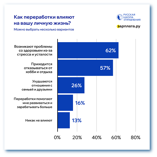 Как переработки влияют на личную жизнь