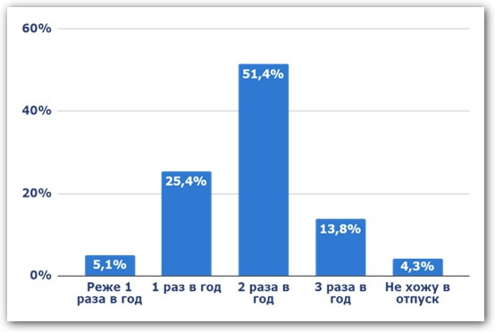 Как часто ходите в отпуск