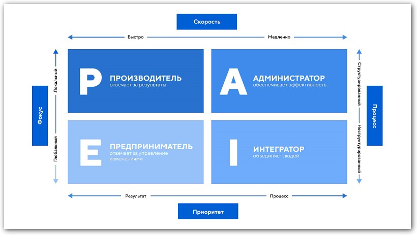 модель адизеса