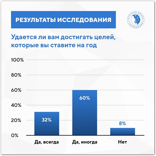 Удается ли достигнуть желаемого